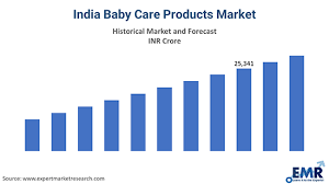 Photo of India Baby Care Products Market(2018-2024)