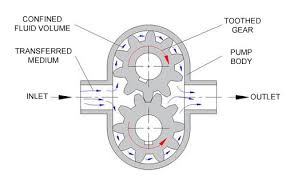 Photo of Gear Pump | Working Principle |Parts | Types | Applications |